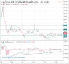 Cme Nymex Ng Natural Gas Futures Price Long Term Forecast