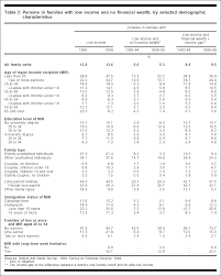 Statistics Canada Families On The Financial Edge