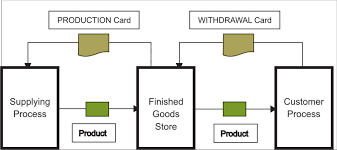 This system helped toyota workers achieve greater transparency, better. Kanban Withdrawal Production Card Important Determinant Of Overproduction Apparel Resources India