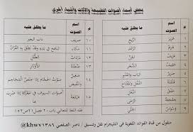 ناصر الصقعبي On Twitter 2 فائدة و معلومة منقولة من Fwaed Logah أسماء أصوات بعض الآلات ومظاهر الطبيعة وأشياء أخرى في اللغة العربية Https T Co Bd2wvok458
