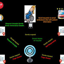 From there, they can be . Pdf Smart Ambulance Blockchain Technology In Health Care For Emergency Patients