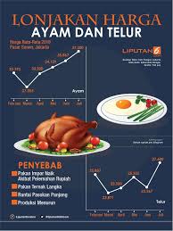 Senin, 1 juli 2019 17:40. Harga Telur Ayam Di Ramadan 2021 Naik Tapi Tak Setinggi Tahun Lalu Bisnis Liputan6 Com