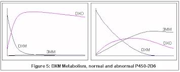 Bioavaiability Of Dxm Dextromethorphan Dxm