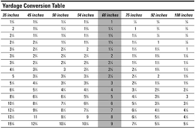 The yard is a unit of length measurement equal to 3 feet or 36 inches. Finding Yardage Needs By Fabric Width Dummies