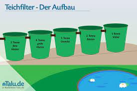 Vor allem aber ist ein teichfilter selber bauen bei niedrigen temperaturen sinnvoll, da bei einem solchen klima die vermehrung der algen stark ansteigt. Teichfilter Selber Bauen Bauanleitung In 5 Schritten Talu De