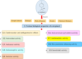 According to google safe browsing analytics, anaturalpestcontrol.com is quite a safe domain with no visitor reviews. A Terpineol A Natural Monoterpene A Review Of Its Biological Properties