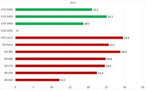 Let's take a look at what are the best mining gpus for the year 2021. Ethereum Mining Gpu Hashrate Performance Roundup