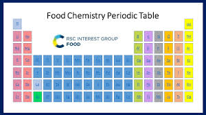 Food Related Periodic Table