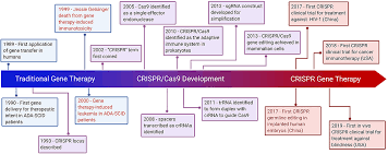 Frontiers Crispr Gene Therapy Applications Limitations And Implications For The Future Oncology