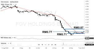 Target stock forecast, tgt stock price prediction. Stocks On Radar Fgv Holdings 5222 Aminvest Research Reports I3investor