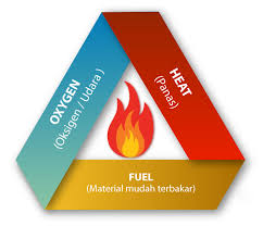 Ada banyak sekali kategori video yang ada di tik tok. Teori Segitiga Api Dinas Pemadam Kebakaran Kabupaten Sukabumi