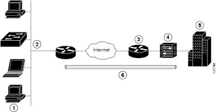 Configuring A Vpn Using Easy Vpn And An Ipsec Tunnel Support Cisco Systems