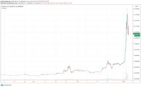 There is only one dogechain, and it's at dogechain. Dogecoin Doge Mit Kurssprung Von Uber 100 Prozent Block Builders De