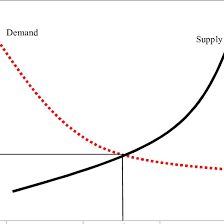 Numero di giorni da aggiungere (o togliere) alla data iniziale: Supply And Demand Curves Of A Generic Consumption Good Download Scientific Diagram