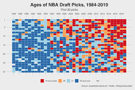 One Surprising Way The Nba Draft Changed Infographic Daily Infographic In 2020 Nba Draft Picks Nba Draft Nba