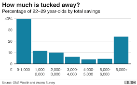 Half Of Twenty Somethings Have No Savings Bbc News