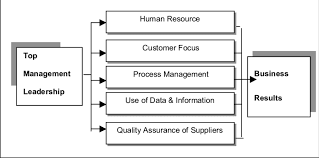 Malaysia S Prime Minister Quality Award Model For Organizational Download Scientific Diagram