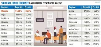 Ho visto sul sito confrontaconti che il conto deposito offerto da bancha marche è quello che ha il miglior tasso in assoluto. Depositi Bancari Aumento Record Nelle Marche In Un Anno Piu 44 Nei Conti Correnti Solo 2 Euro Su 10 Sono Delle Imprese