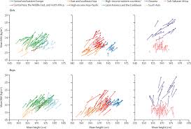 New body same heart with the english sub #rangmhaihaujaiderm #ร่างใหม่หัวใจเดิม #one31… Height And Body Mass Index Trajectories Of School Aged Children And Adolescents From 1985 To 2019 In 200 Countries And Territories A Pooled Analysis Of 2181 Population Based Studies With 65 Million Participants The Lancet
