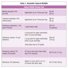 Image result for Topical NSAID