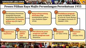 · di sabah dan sarawak, pilihan raya umum bagi dewan rakyat dan dewan undangan negeri diadakan secara berasingan. Ting 4 Bab 8 8 2 Proses Pilihan Raya Umum Pertama Youtube