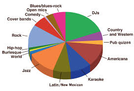 americana pie a bar chart of bars and pie chart of music