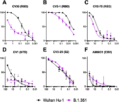 Just paste your jpeg photo in the input area and you will instantly change its quality. Antibodies Elicited By Sars Cov 2 Infection And Boosted By Vaccination Neutralize An Emerging Variant And Sars Cov 1 Medrxiv