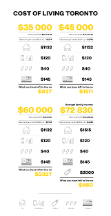 Forget About Saving If You Re Living On An Income Under 45 000 In Canada S Largest City Canadian Facts Moving To Canada Toronto