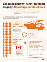 Residential schools are spread across canada, and some have now been demolished. Bodies Of 215 Children Found At Canadian Residential School