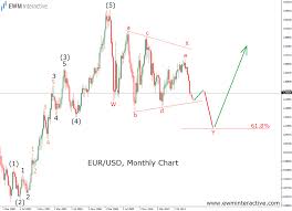 Eur Usd Like You Have Never Seen It Ewm Interactive