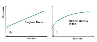 In a shear stress (rate) ramp, the yield stress Yield Stress Calculation Methods