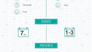Raceala dureaza in majoritatea cazurilor aproximativ 7 zile, din care in primele 3 zile boala este contagioasa pentru persoanele sanatoase din jur. Gripa Vs Raceala Infografic Reginamaria Ro
