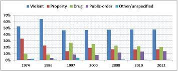 Here is some information that you should know if you charged with committing a summary. Incarcerated Felon Population By Type Of Crime Committed Felon Voting Procon Org