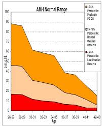 Normal Amh Levels By Age Chart Best Picture Of Chart