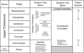 Chart Showing The Stratigraphic Relationships Within The