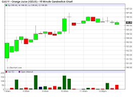 Orange Juice Futures