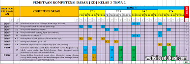Download pemetaan kd kelas 1 kurikulum 2013 terbaru. Pemetaan Kd Kelas 3 Kurikulum 2013 Tahun 2020 2021 Websiteedukasi Com