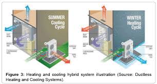 It is the ability to vary the speed of the unit that lowers the consumption of electricity. The Study Of Sustainable Green Hvac Systems In Health Care Facilities Omics International