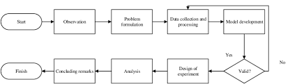 Discrete Event System Simulation Steps Download Scientific Diagram