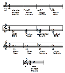 Use Music Theory Intervals To Play By Ear