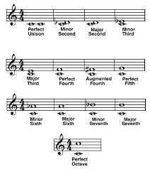 use music theory intervals to play by ear