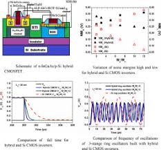 C h a p t e r 3 the cmos inverter chapter objectives ◆ review mosfet device structure and basic operation. Improved Digital Performance Of Hybrid Cmos Inverter With Si P Mosfet And Ingaas N Mosfet In The Nanometer Regime Sciencedirect