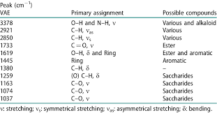 Peak Assignments On The Ftir Spectrum Of Vae Download Table