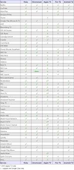 App Showdown Roku Vs Chromecast Vs Apple Tv Vs Fire Tv Vs Android Tv Chromecast Apple Tv Fire Tv