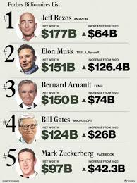 Bill gates dominated this list for much. Wealth Of World S Billionaires Rose 5 Trillion Amid Pandemic Forbes List Finds Abc News