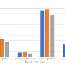 Despite the downbeat statistics, most smokers in the u.s. Pdf The Prevalence Of E Cigarette Use Among Adults In Malaysia Findings From The 2016 National E Cigarette Survey