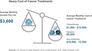 The total rose to $71,909 after 2 years. Americans Can T Keep Up With High Cost Of Cancer Treatment