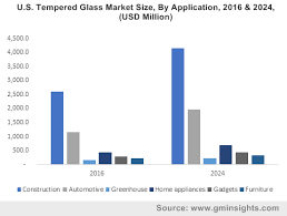 Diffuse light and offer visual privacy. Tempered Glass Market Size And Share Industry Outlook 2024