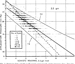 Figure 3 From Re Evaluation Of The Schiotz Tonometer