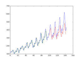Time Series Prediction With Lstm Recurrent Neural Networks